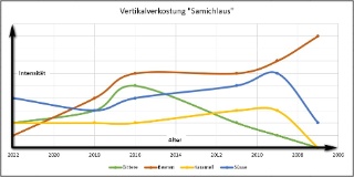 Schema mit der Geschmacksveränderung über die Jahre